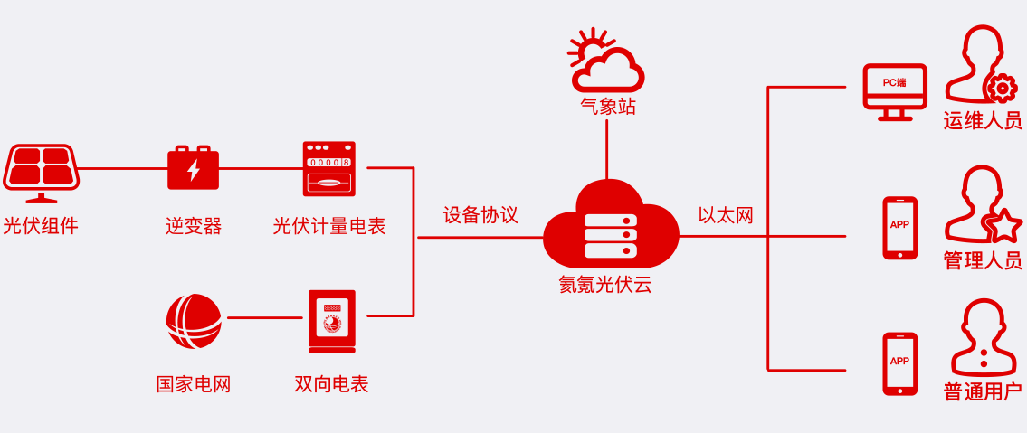 发力行业物联网系统应用，「氦氪」认为现阶段竞争核心仍在于速度