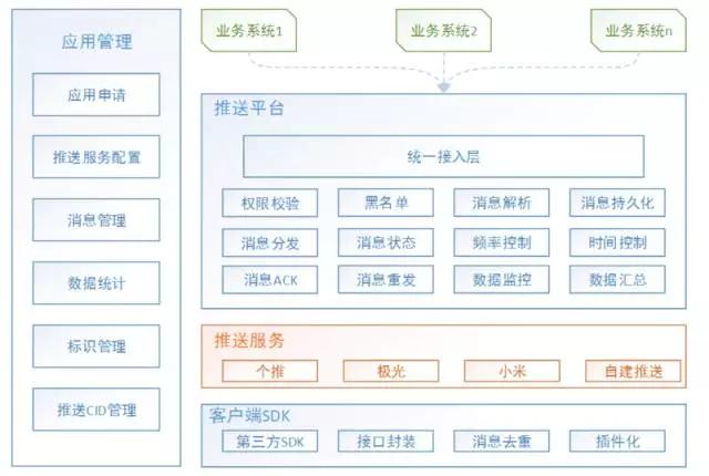 如何构建一套高可用的移动消息推送平台？