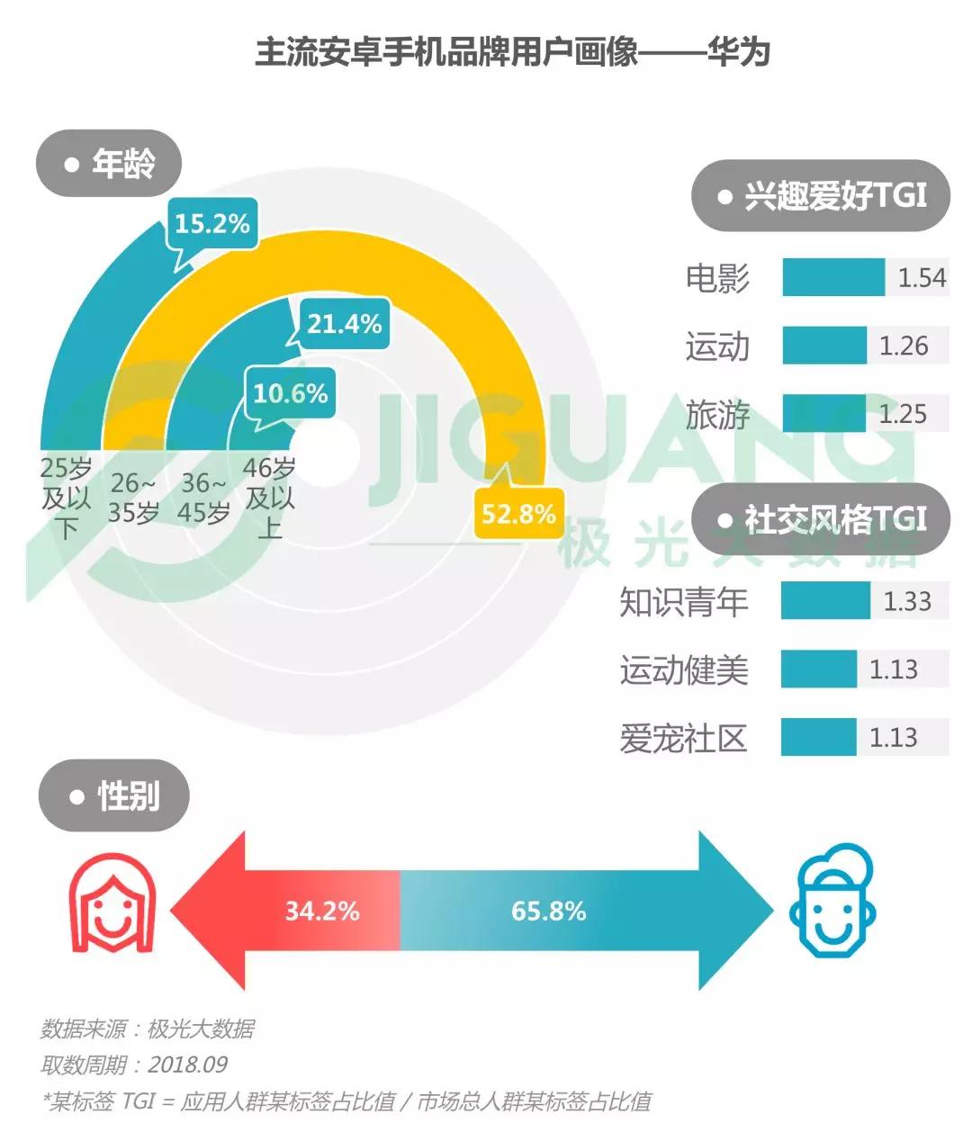 第三季度手机报告：华为销量占首位，iPhone粉丝忠诚度最高