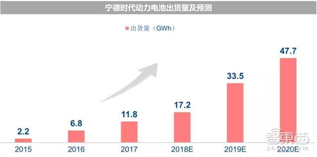 深度拆解宁德时代供应链：这31家跟着起飞