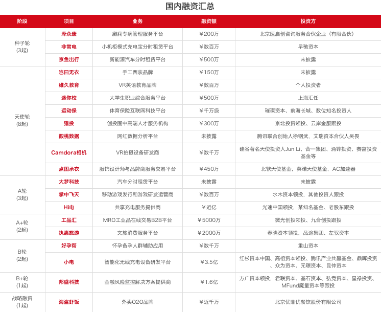 【每日投融资速递】Hi 电、小电、非常电三家共享充电宝获得融资——2017.5.8