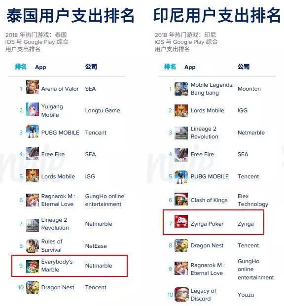 全球手游市场大盘之东南亚篇：出海下载及营收增速超50%，移动电竞的下一个淘金地