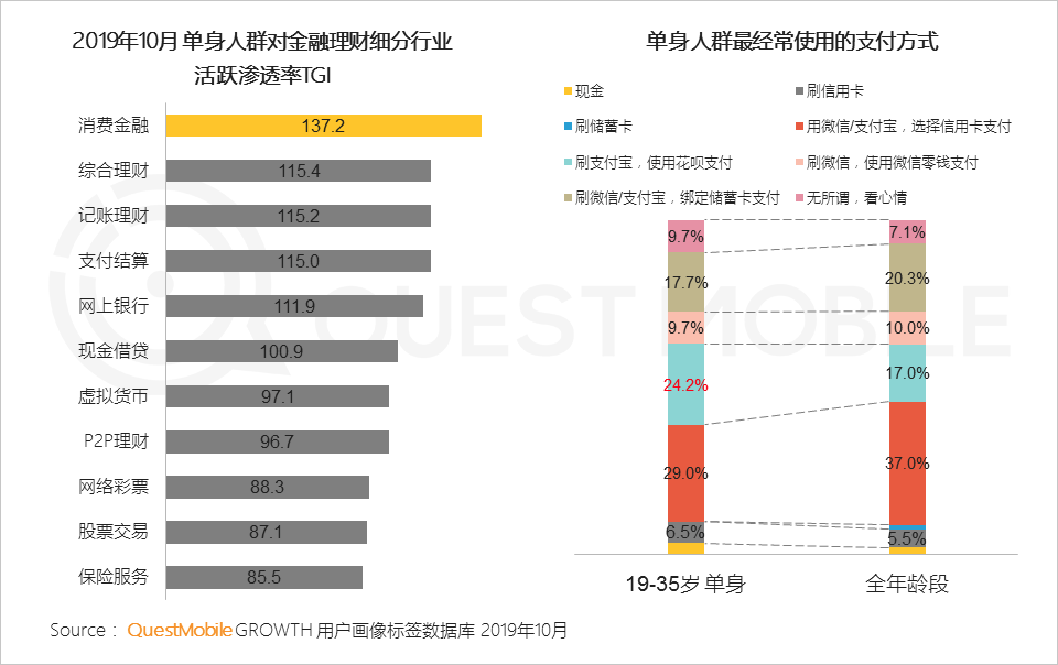2019单身人群洞察：单身男女差异巨大，唯一重叠点只有烤串、烤鱼