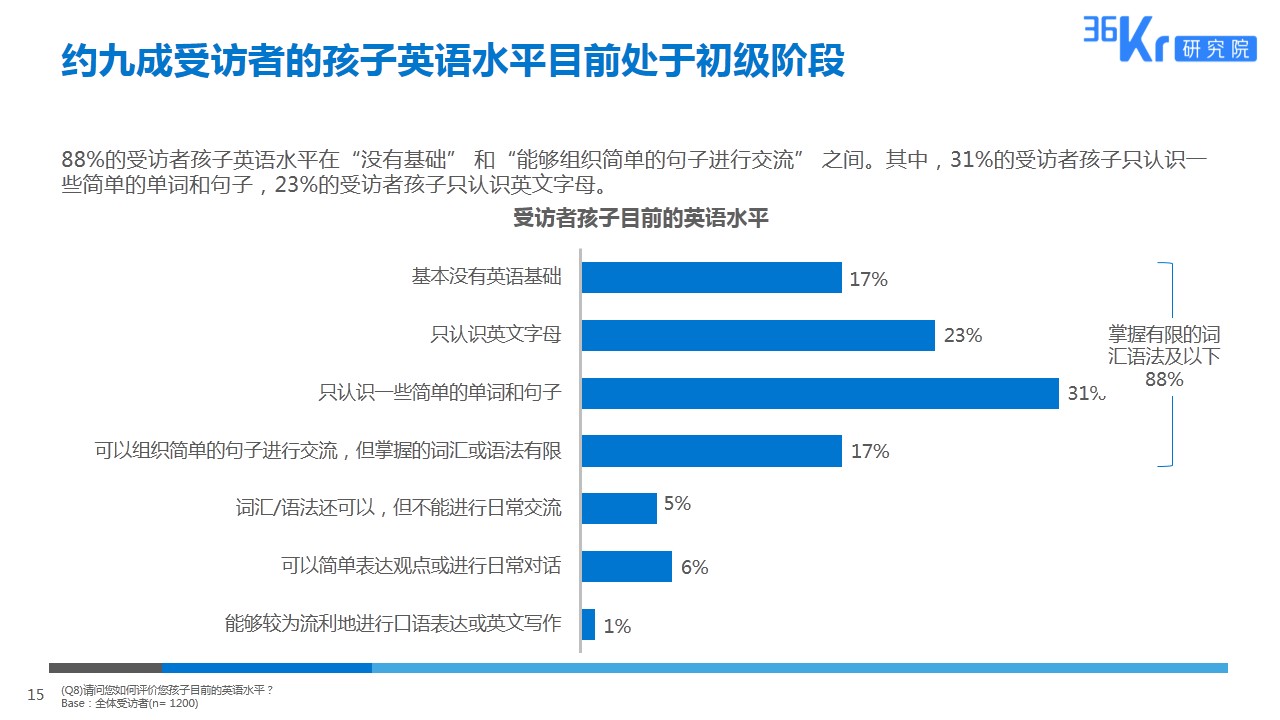 由线下到线上 拥抱英语教育新形式 K12在线英语教育用户调研报告 详细解读 最新资讯 热点事件 36氪