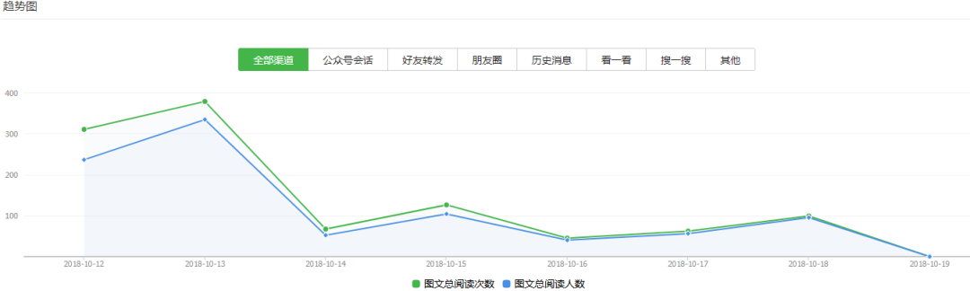 当你在说微信新媒体红利已过的时候，他们正在创造10万+