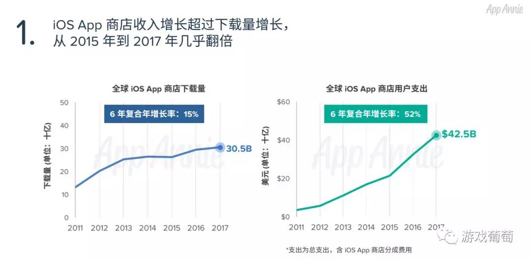 10年来，中国游戏用户在App Store中花了约200亿美元，下载了近120亿次游戏