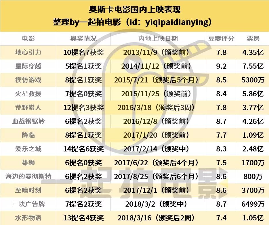 2019奥斯卡，互联网影业的一次胜利