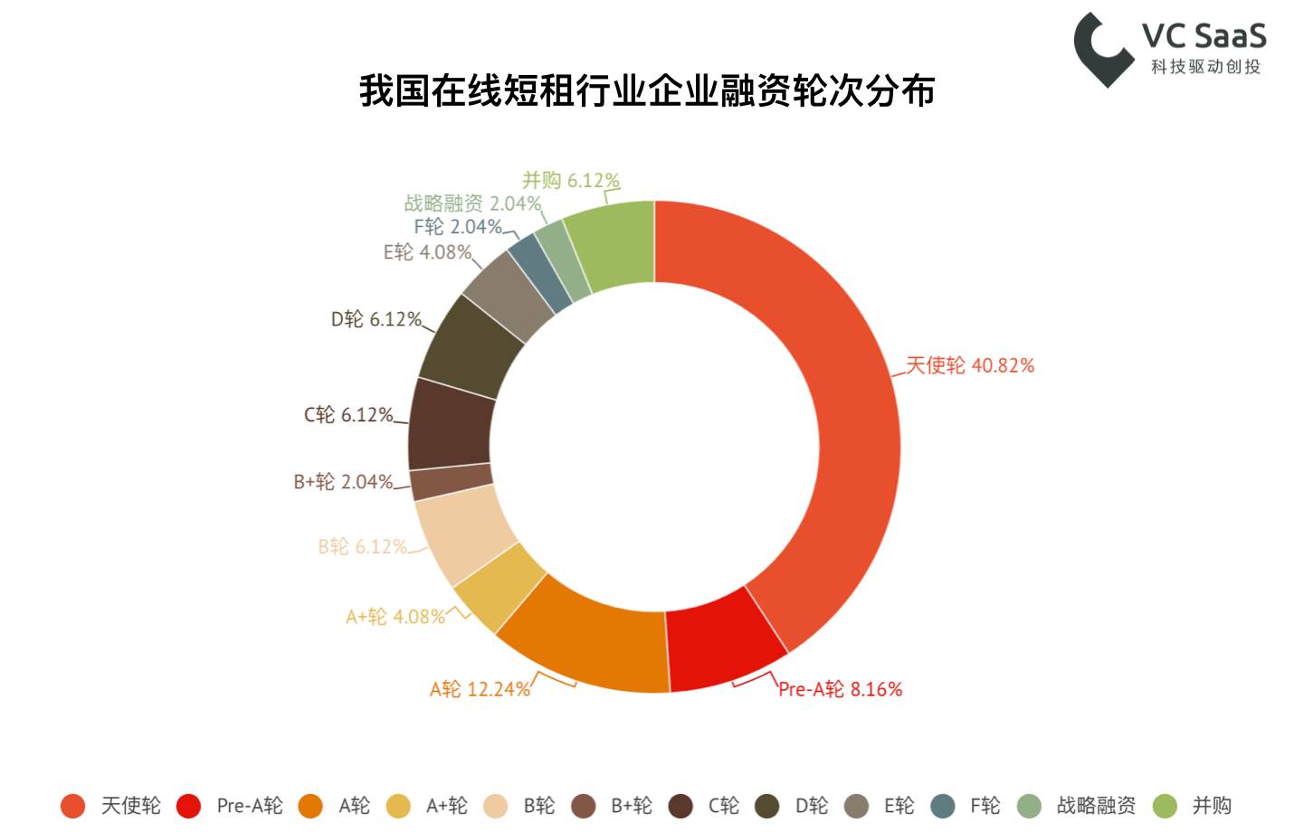 长租火爆之后，这次是在线短租行业的分析报告