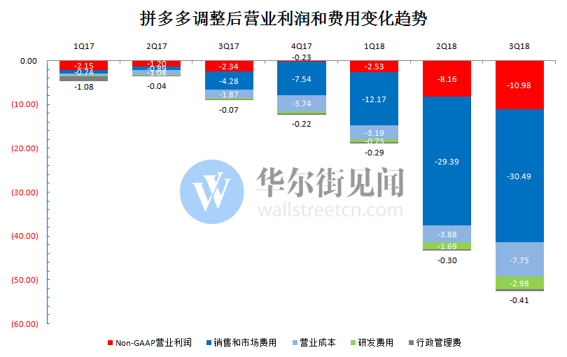 拼多多财报深度分析：单季GMV环比增速继续狂飙，货币化率稍有下降