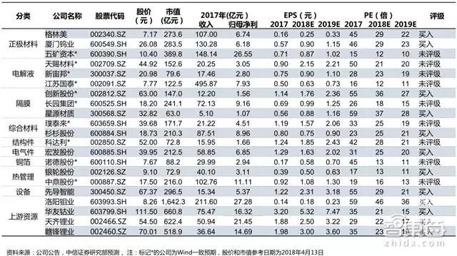 深度拆解宁德时代供应链：这31家跟着起飞