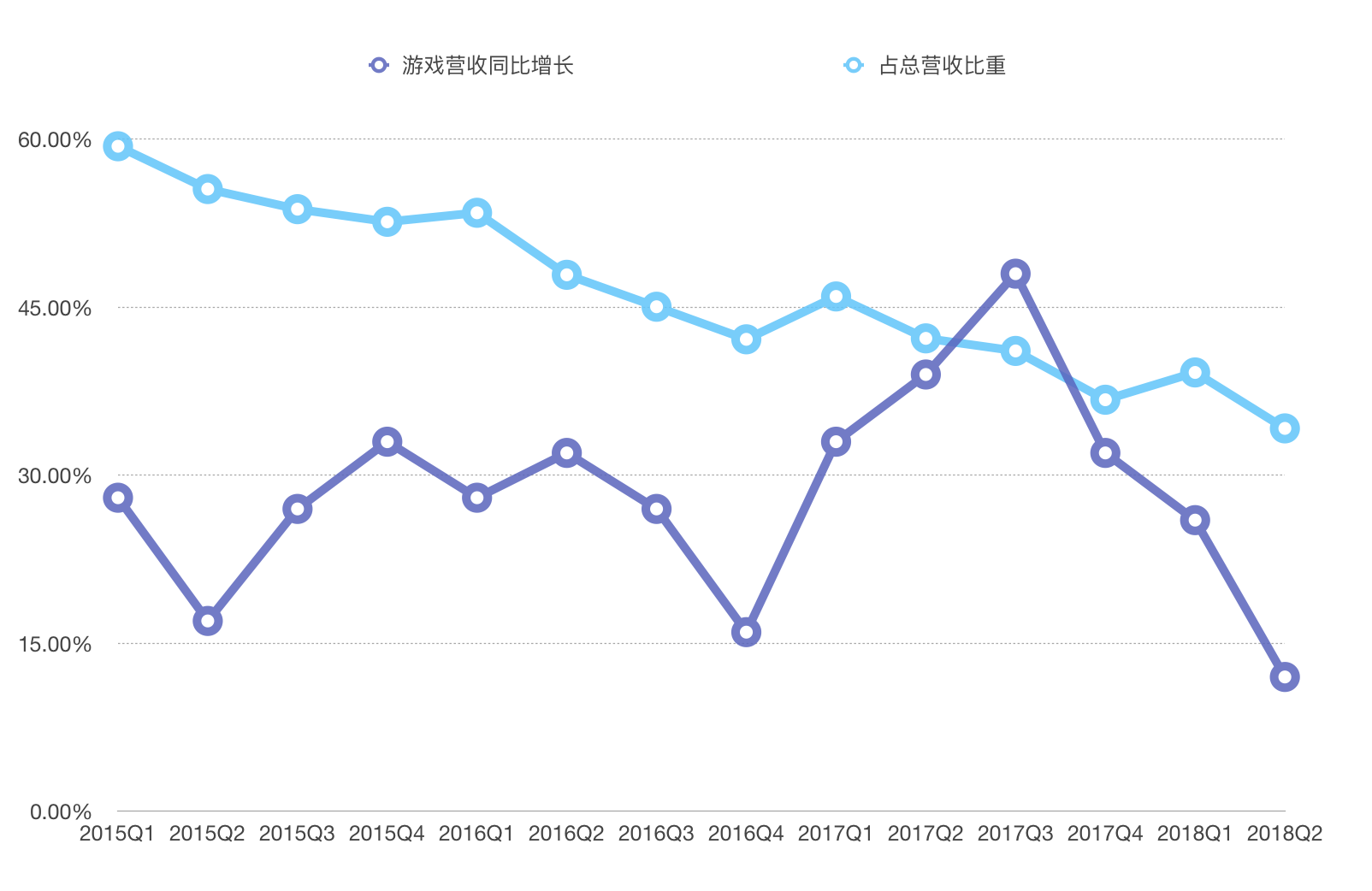 最前线 | 腾讯Q2净利润逊于市场预期，手游客户端游戏收入双双环比下降