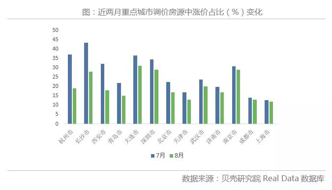8月重点城市二手房市场回落更深，后期市场不容乐观