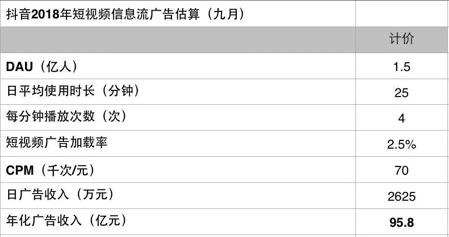 抖音究竟有多挣钱？