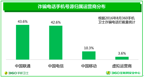 电信诈骗谁之过？虚拟运营商似乎背了一个黑锅