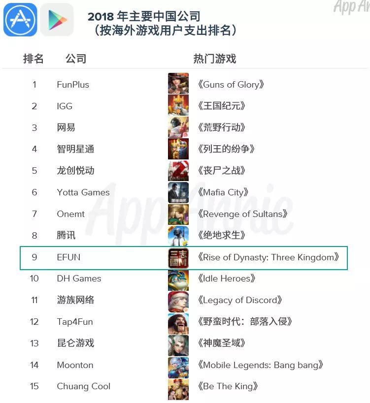 2018年游戏出海韩国收入增长高达84%，是谁支撑起了这一年的暴涨？