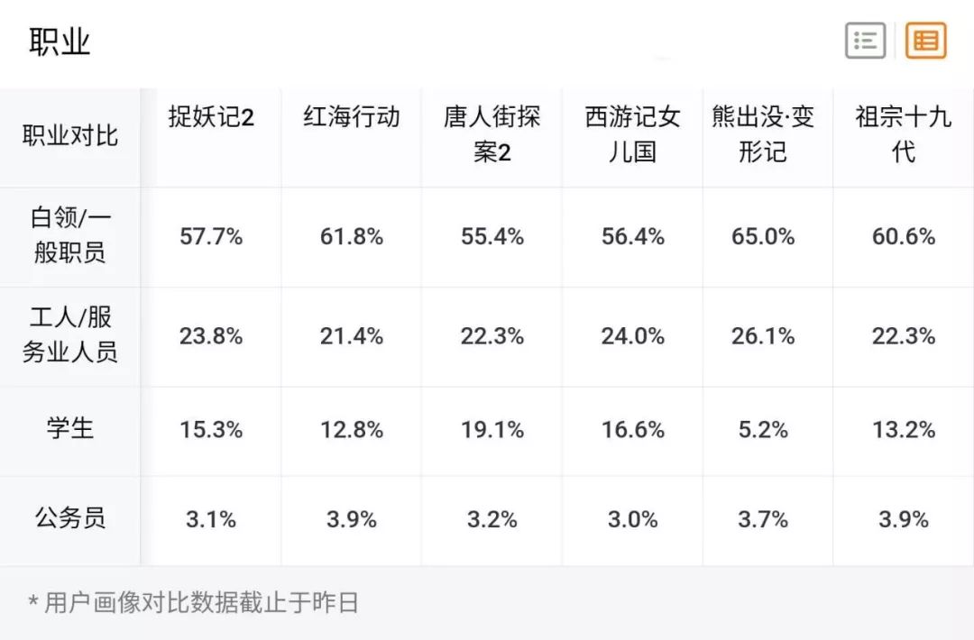 春节档票房“虚火”：女性、工人等观影人群流失，2019将是电影行业最艰巨一年