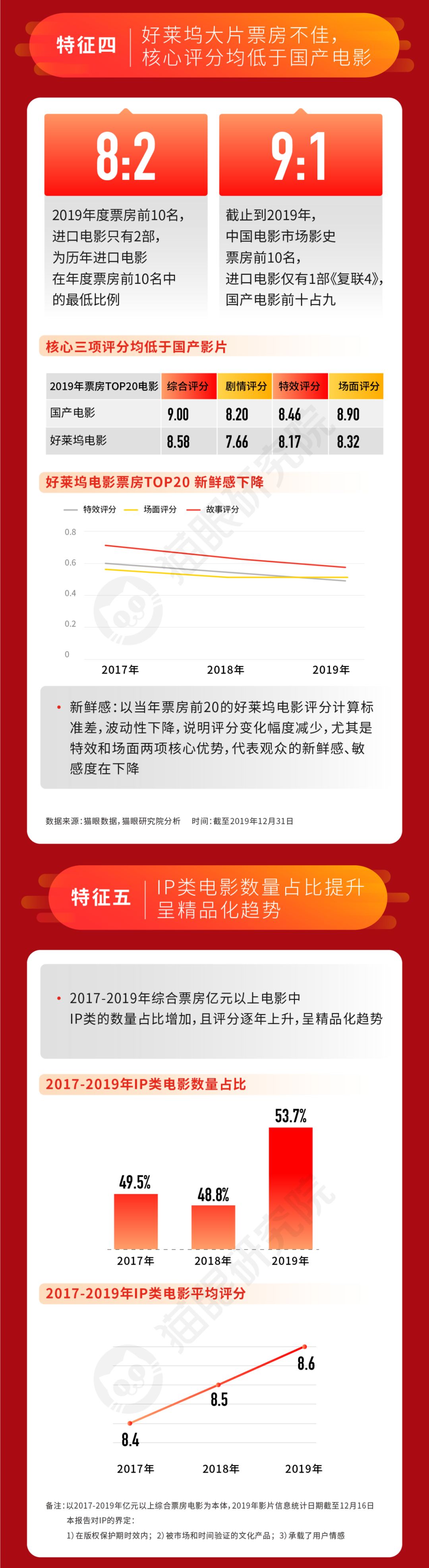 642.66亿元年度票房背后，中国电影进入结构化增长时代