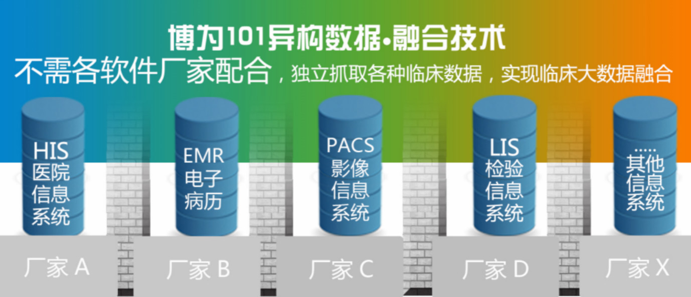 从医学影像切入，博为软件要做基于临床大数据的互联网医疗平台