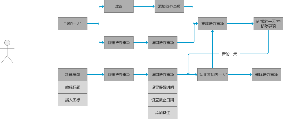 一份实用又精简的PRD，到底该包含哪些内容？