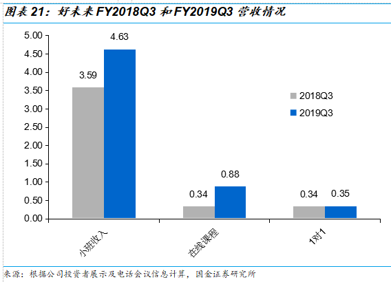 好未来2019Q3财报解读：收入增速放缓进入新常态，经营体系依旧强势，估值仍偏高 | 创投观察