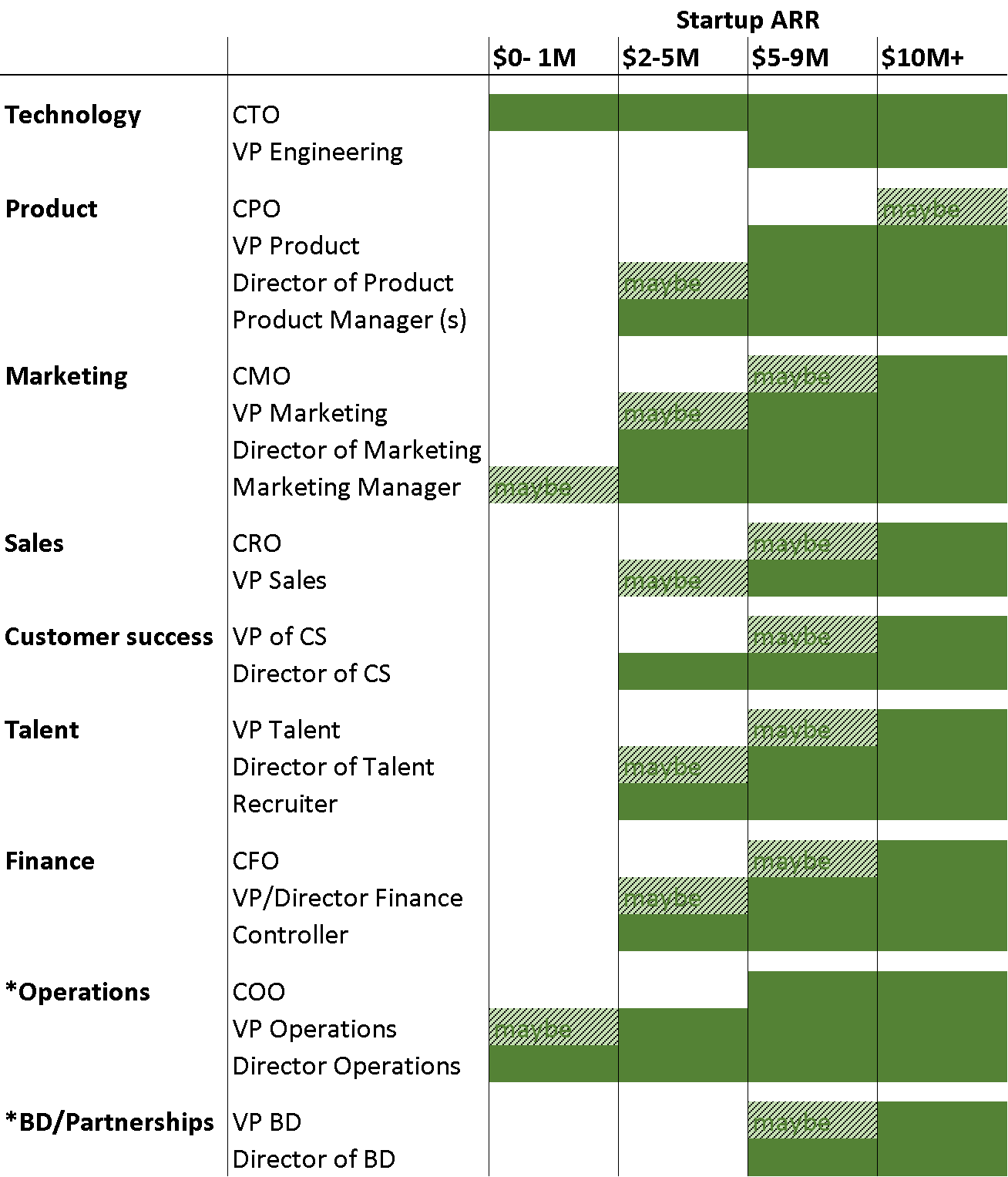 CTO、产品经理、HR……创业公司什么时候该招这些职位？