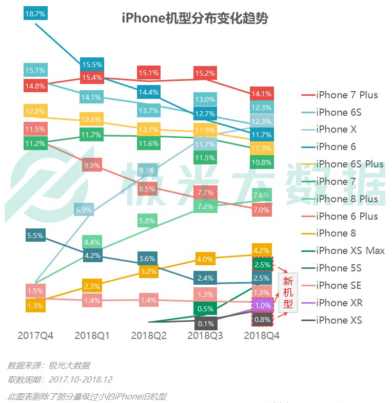 极光大数据：iPhone销量下滑？保有率首超华为跃居第一