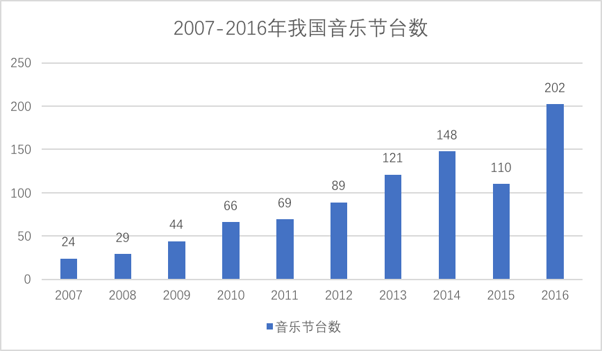 中国音乐节的1.1时代：遍地开花，同质倾向和体制之困