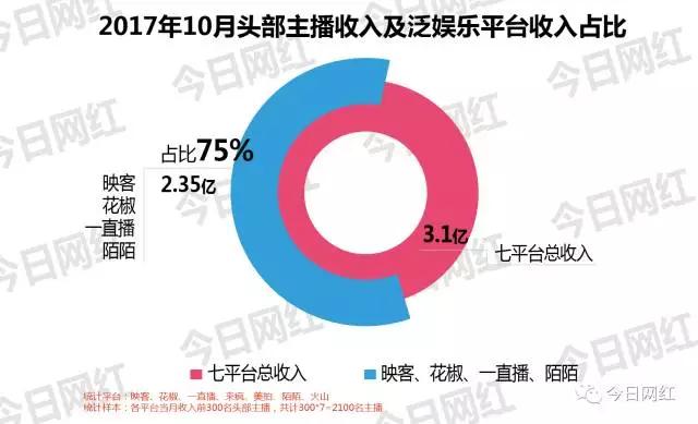直播行业10月报告：2100名头部主播收入达3.1亿，业内14起投融资迎来小高潮