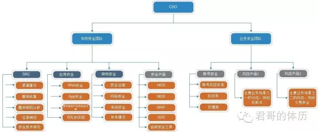 金融行业企业安全运营之路