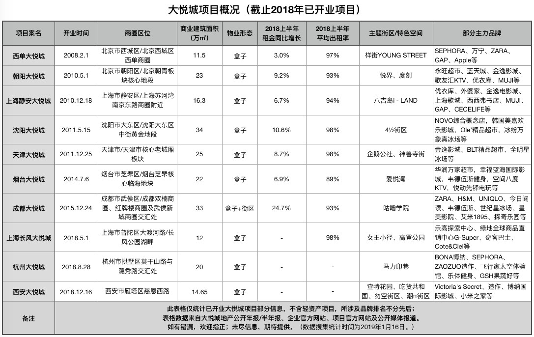 大悦城地产的中国商业志