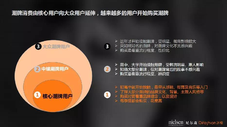 中国90后更爱哪个潮牌？ OFashion联合尼尔森发布潮牌数据分析报告