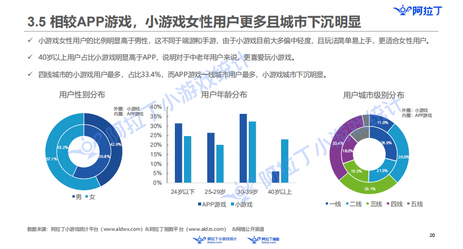 阿拉丁发布小游戏年度报告：60亿规模市场，头部公司还没出现