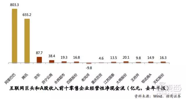 招商证券新零售重磅报告：腾讯阿里主宰两极