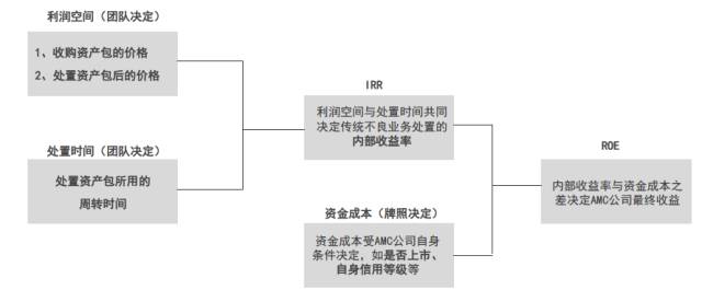 不良资产处置是下一个万亿级风口吗？我们不这么认为