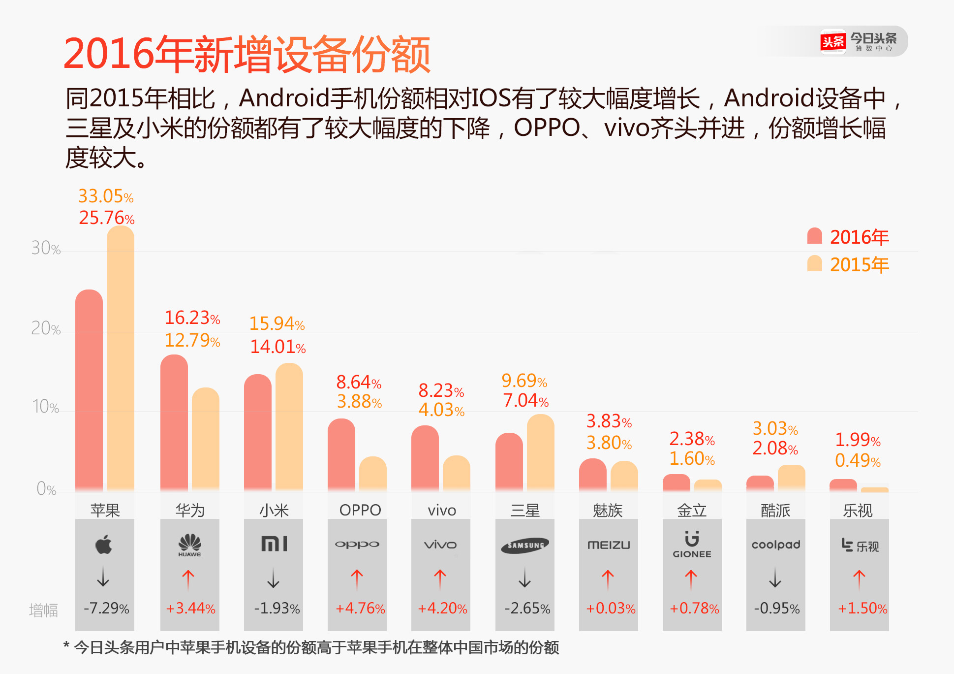 不少小米手机的年轻用户换机时选了OPPO和vivo？ 今日头条是这么说的