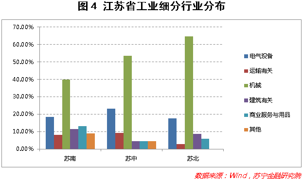 从新三板挂牌公司看江苏省产业结构状况