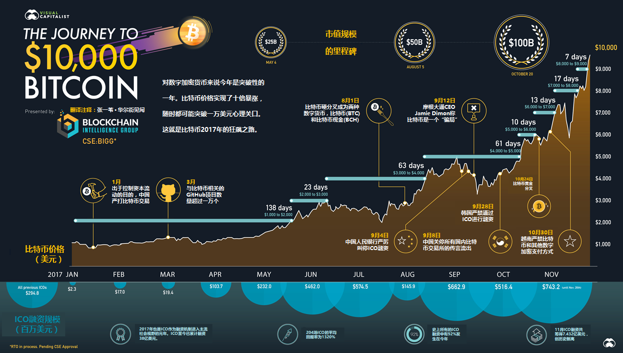 比特币突破10000美元大关，今年翻了10倍