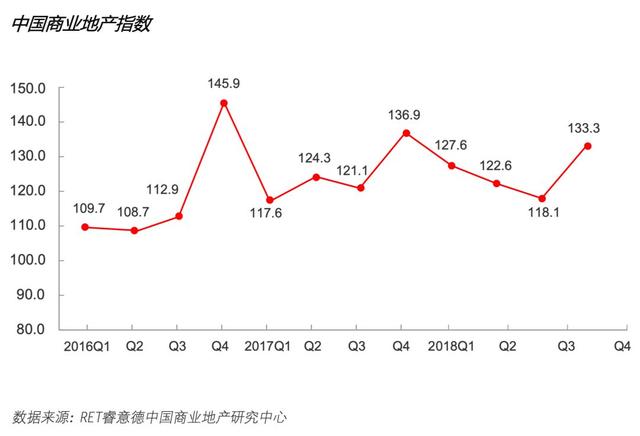 2018第四季度中国商业地产指数报告