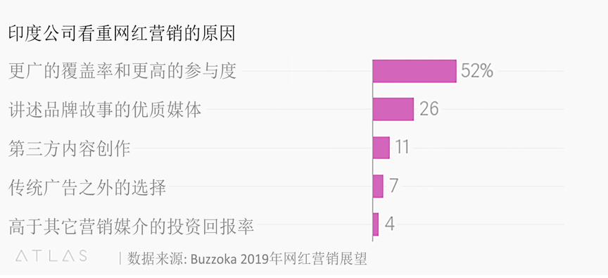 网红，印度公司营销的“数字金矿”