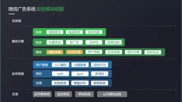 你是如何被微信广告选中的？微信广告引擎与社交传播算法实践