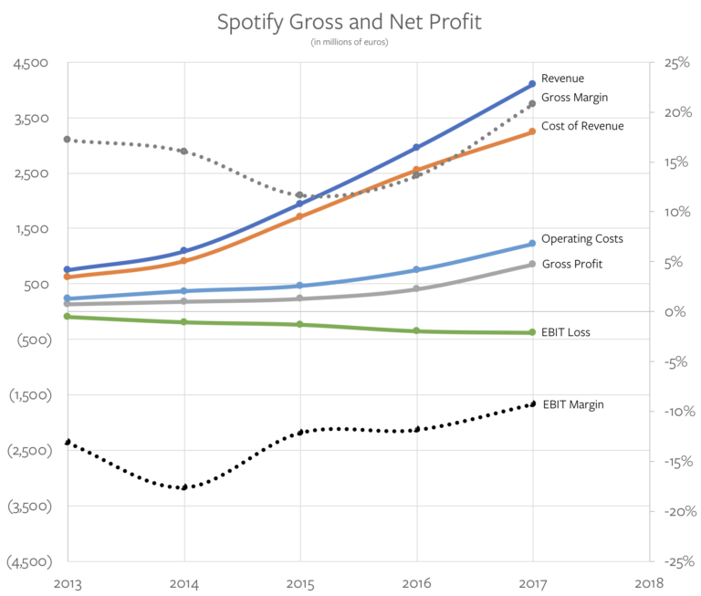 著名分析师 Ben Thompson：全面解析 Spotify 的商业模式