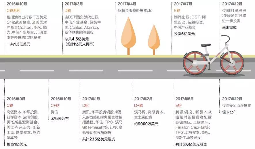 用户：喜欢多家共享单车竞争的格局，朱啸虎：不要这样说，我会很伤心