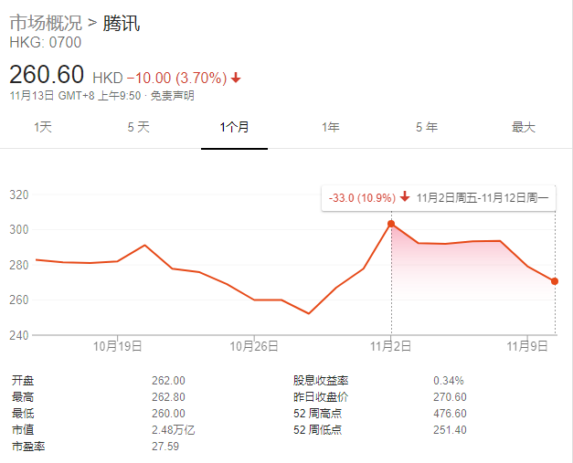 财报发布前夕遭投行集体下调目标价，腾讯股价近十日跌超10%