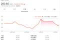 财报发布前夕遭投行集体下调目标价，腾讯股价近十日跌超10%