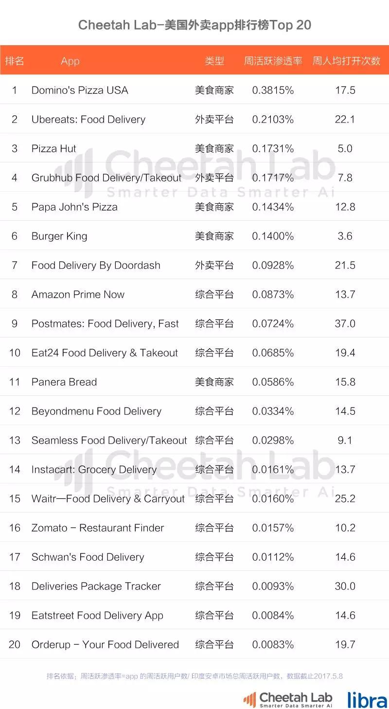 Uber的外卖又要称霸全球，饿了么美团们出海还有机会吗？