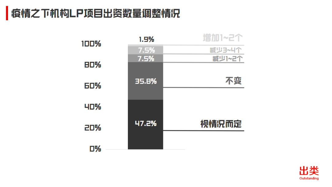 2020中国机构LP年度投资计划：出资总额约490亿，平均子基金单笔投资额4300万人民币