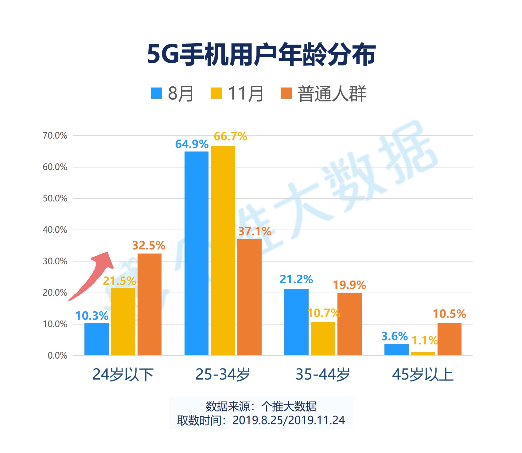 5G手机年度盘点：华为领跑，95后人群增长明显