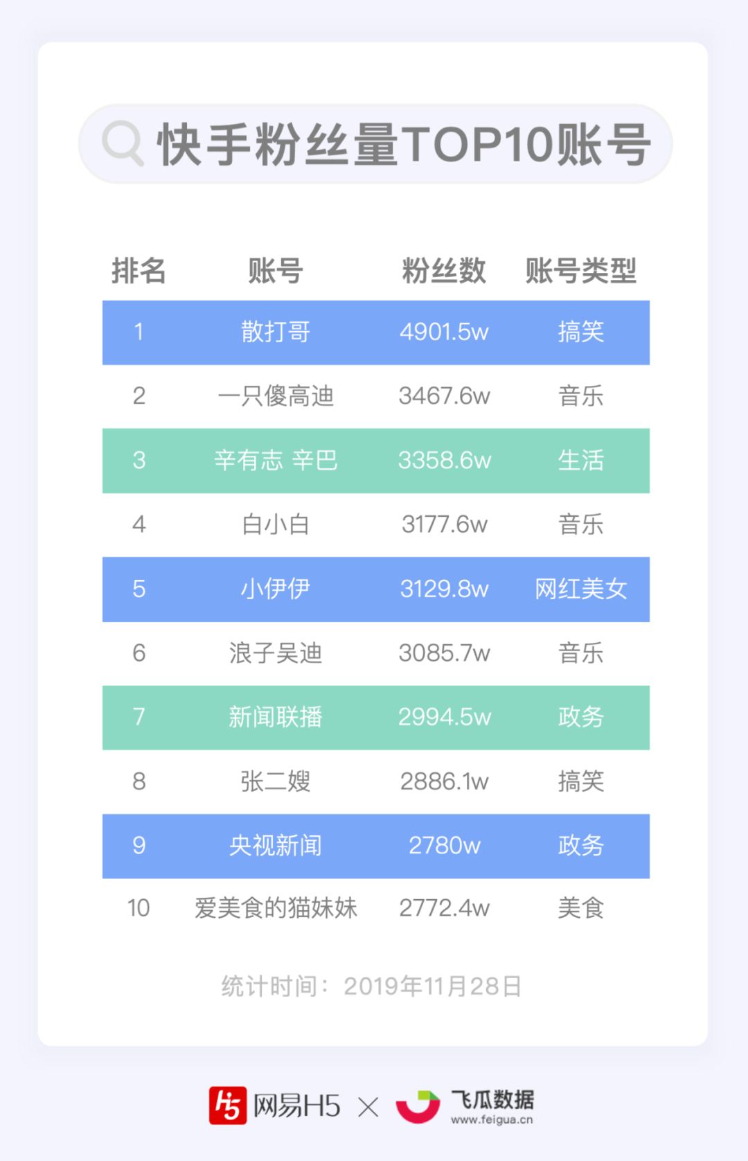 谁能月均涨粉1000万？抖音、快手短视频Top100账号数据报告