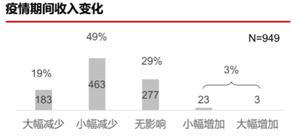 疫情后报复性消费会来吗？这里有一千名消费者说了实话