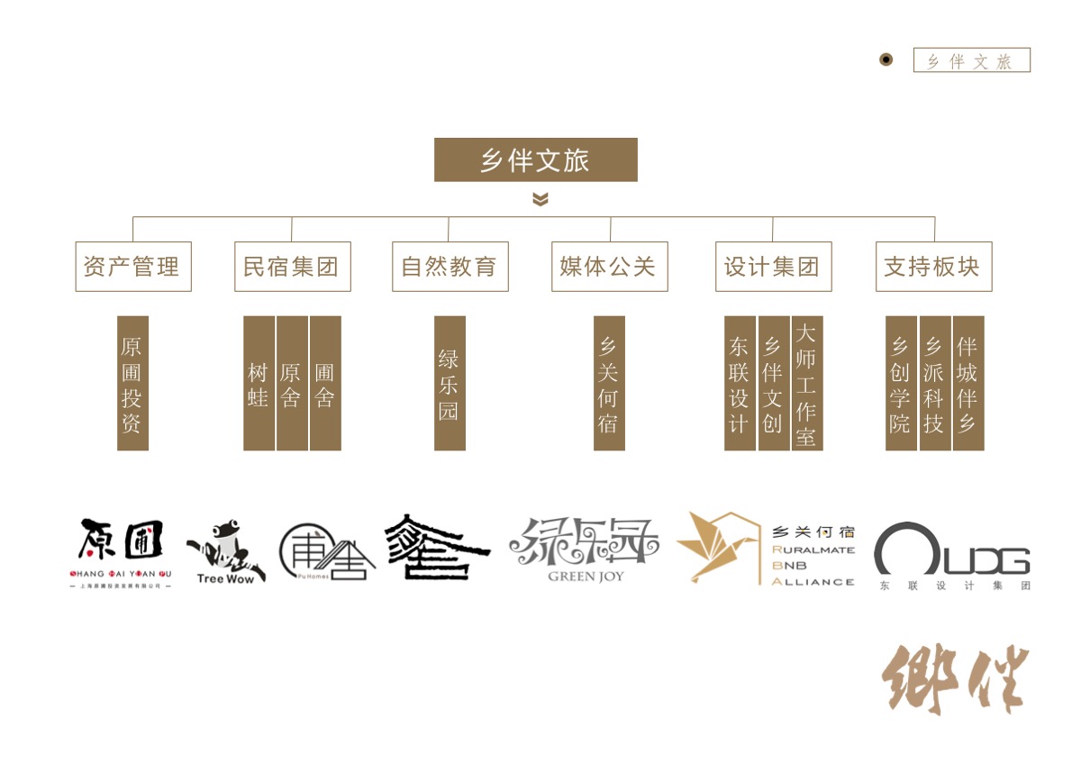 36氪独家 | 发明了“田园综合体”概念的乡伴文旅，完成Pre-A轮千万人民币级别融资